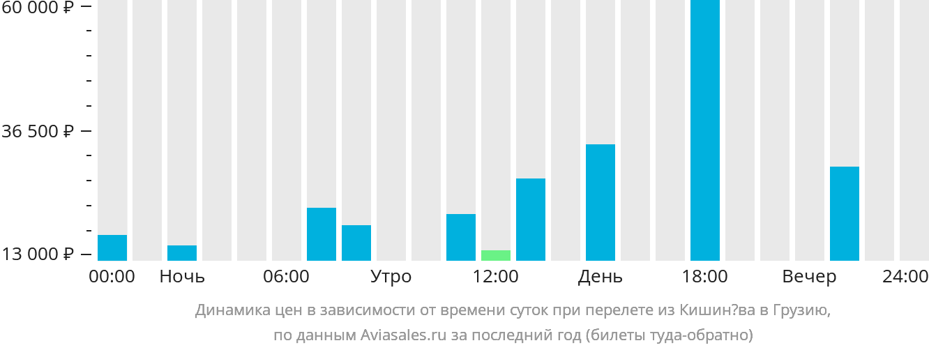 Динамика цен в зависимости от времени вылета из Кишинёва в Грузию