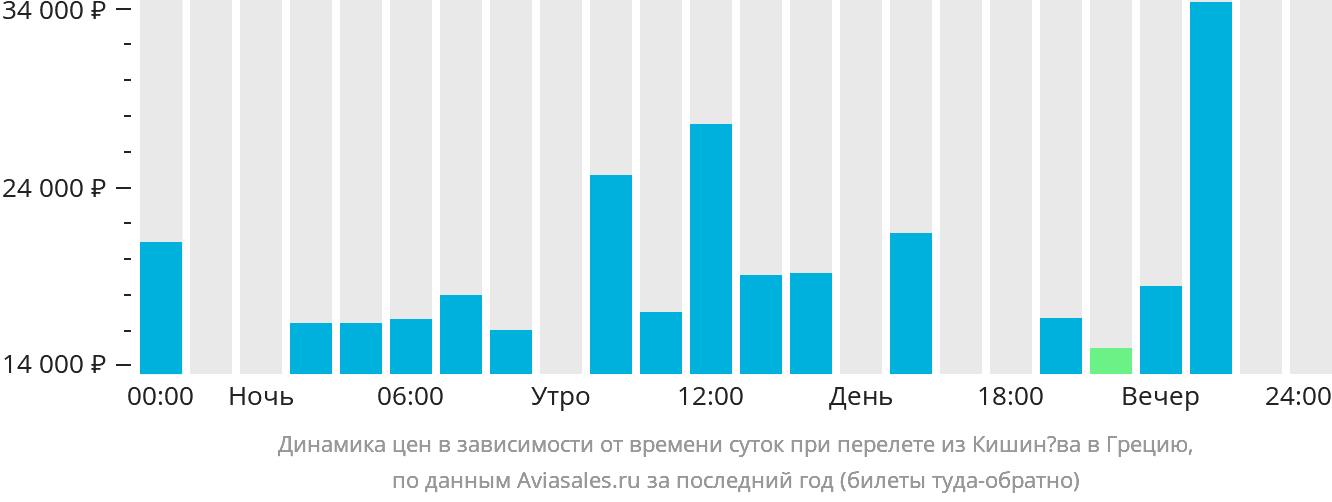 Динамика цен в зависимости от времени вылета из Кишинёва в Грецию