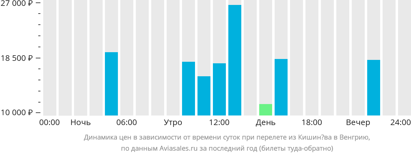 Динамика цен в зависимости от времени вылета из Кишинёва в Венгрию