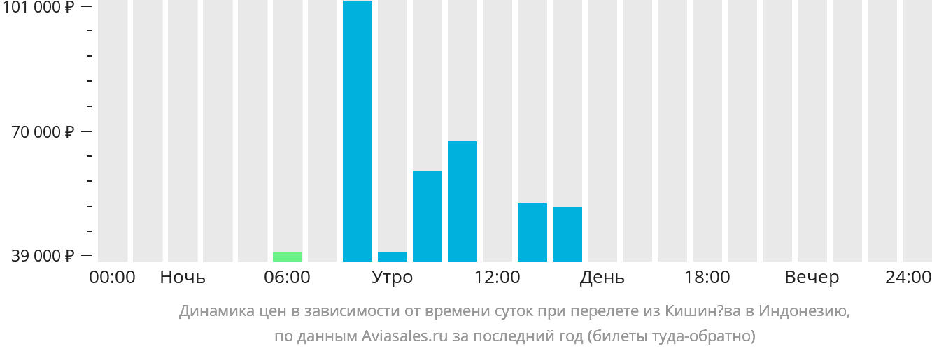 Динамика цен в зависимости от времени вылета из Кишинёва в Индонезию