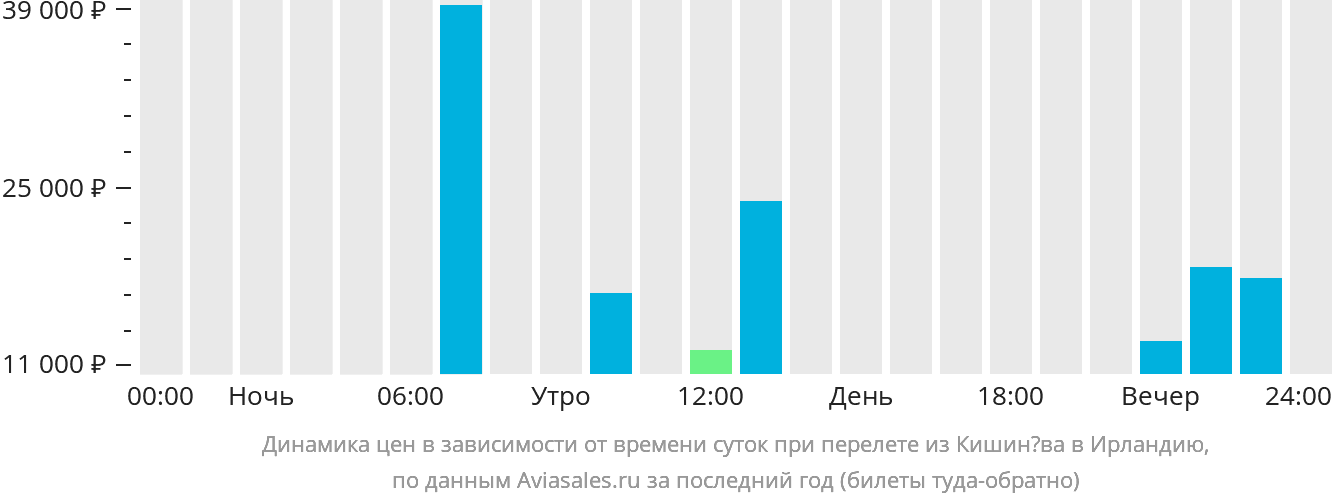 Динамика цен в зависимости от времени вылета из Кишинёва в Ирландию