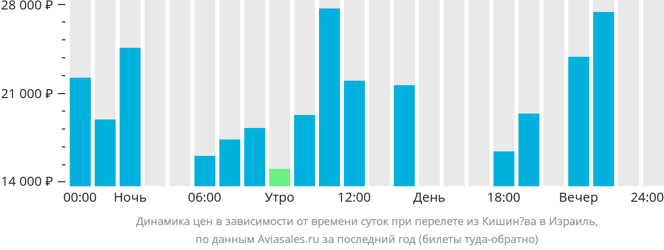 Динамика цен в зависимости от времени вылета из Кишинёва в Израиль