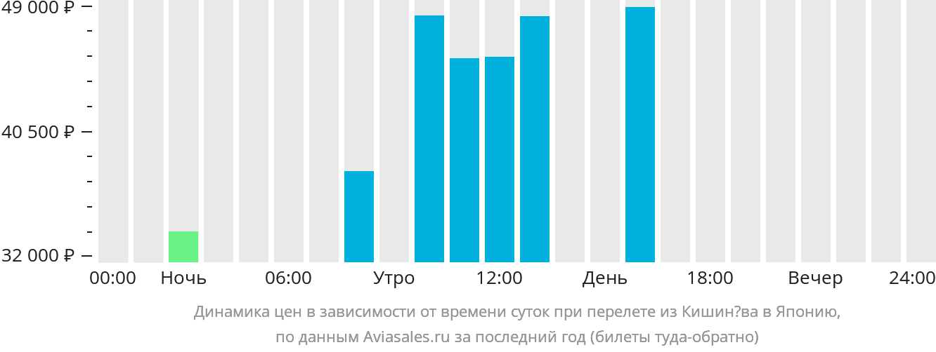 Динамика цен в зависимости от времени вылета из Кишинёва в Японию