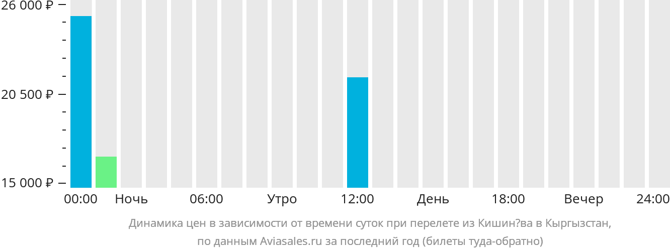 Динамика цен в зависимости от времени вылета из Кишинёва в Кыргызстан