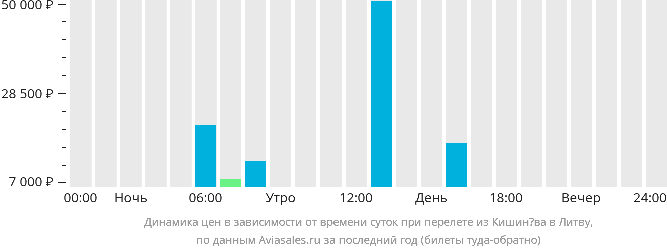Динамика цен в зависимости от времени вылета из Кишинёва в Литву