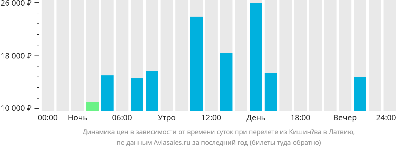 Динамика цен в зависимости от времени вылета из Кишинёва в Латвию