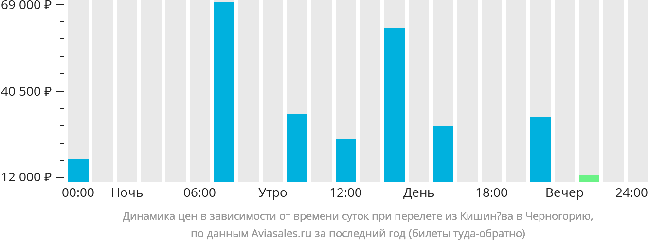 Динамика цен в зависимости от времени вылета из Кишинёва в Черногорию