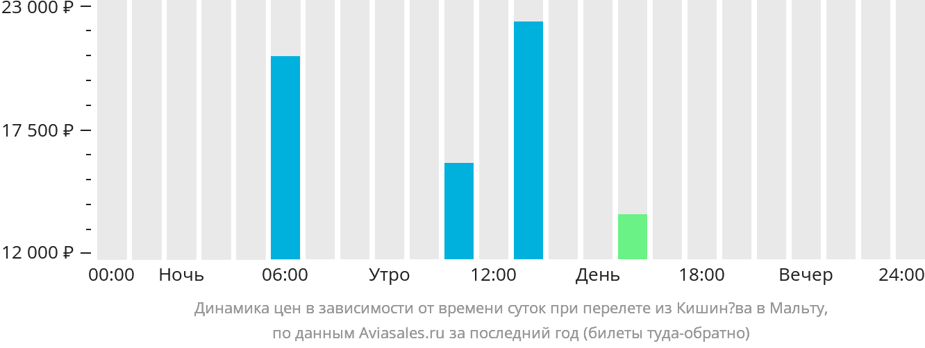 Динамика цен в зависимости от времени вылета из Кишинёва на Мальту