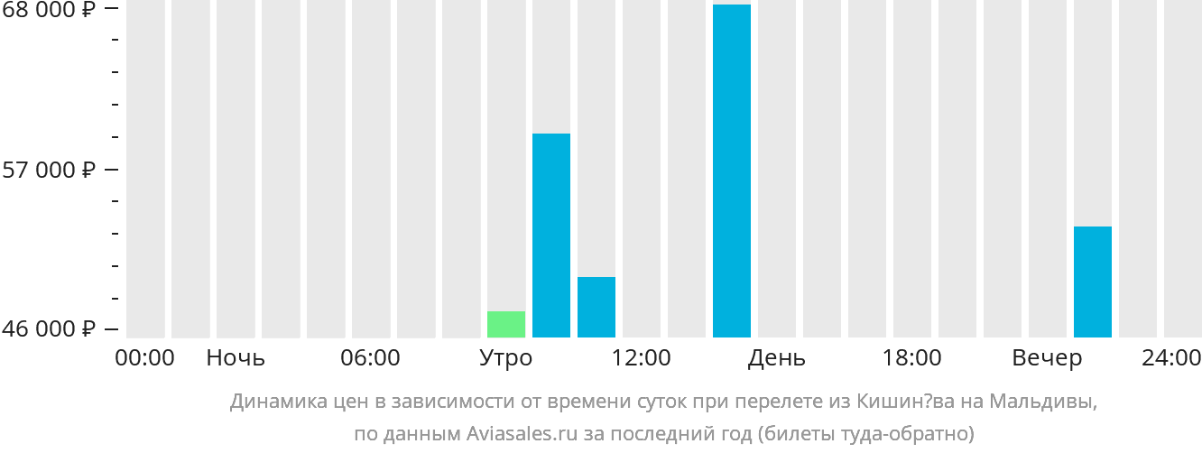 Динамика цен в зависимости от времени вылета из Кишинёва на Мальдивы