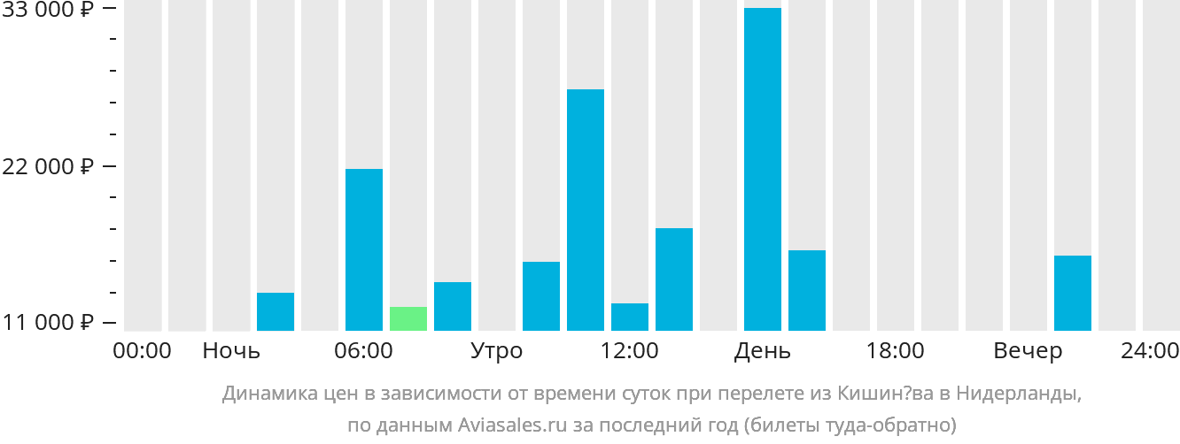 Динамика цен в зависимости от времени вылета из Кишинёва в Нидерланды