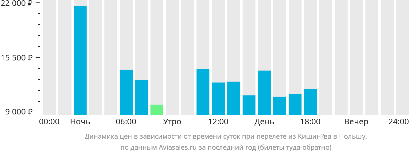 Динамика цен в зависимости от времени вылета из Кишинёва в Польшу