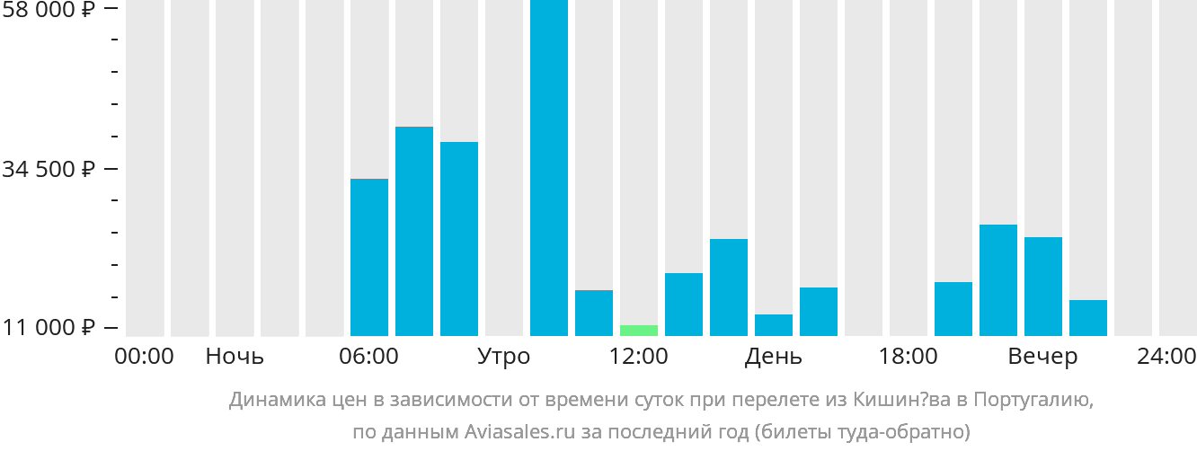 Динамика цен в зависимости от времени вылета из Кишинёва в Португалию