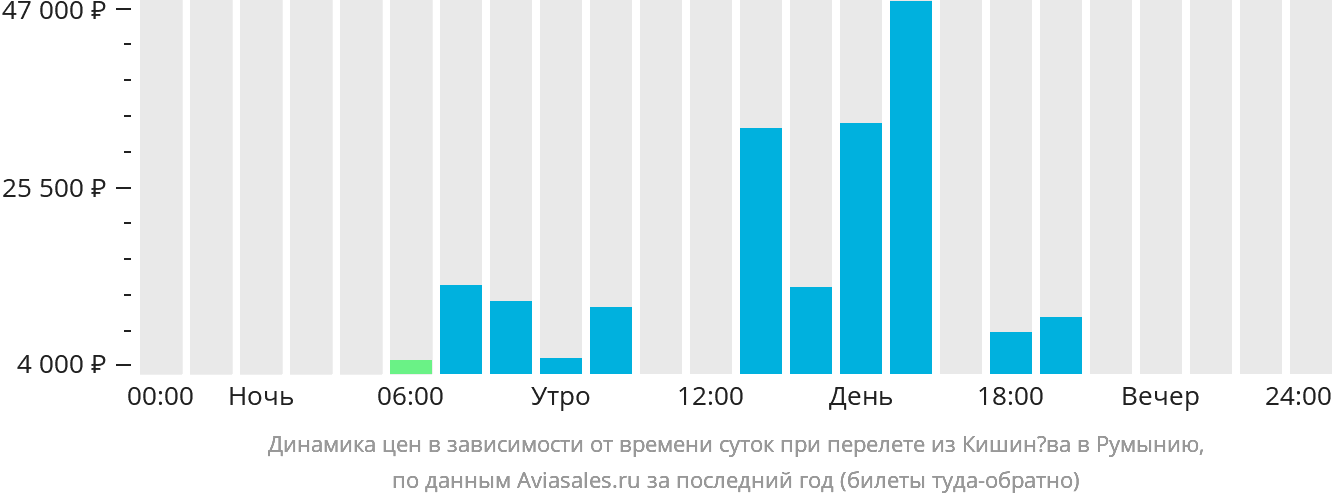 Динамика цен в зависимости от времени вылета из Кишинёва в Румынию
