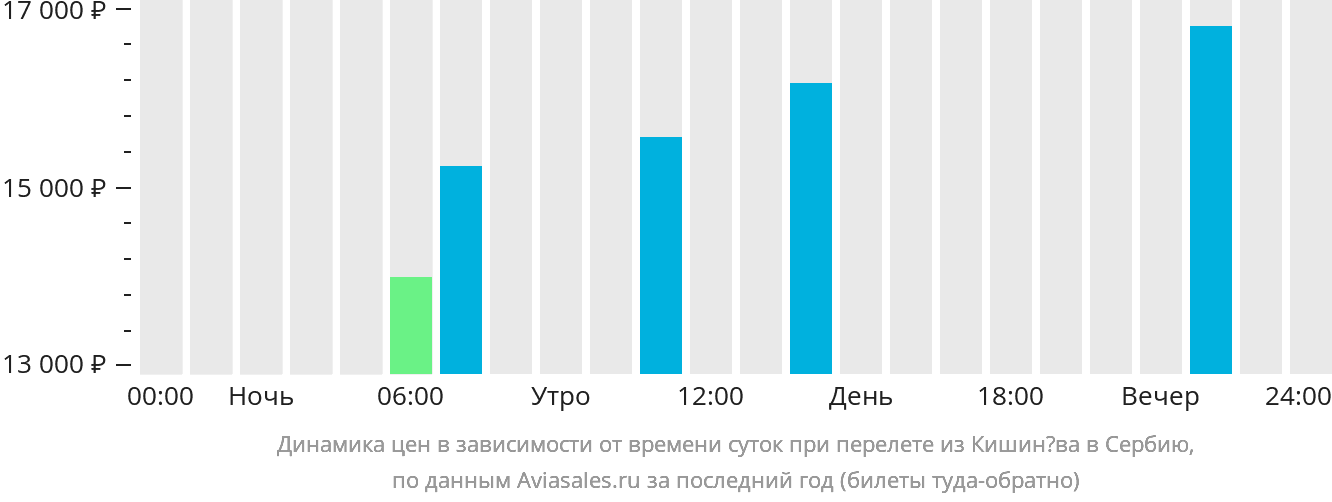 Динамика цен в зависимости от времени вылета из Кишинёва в Сербию