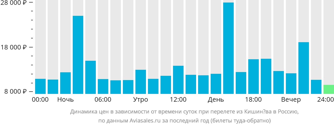 Динамика цен в зависимости от времени вылета из Кишинёва в Россию