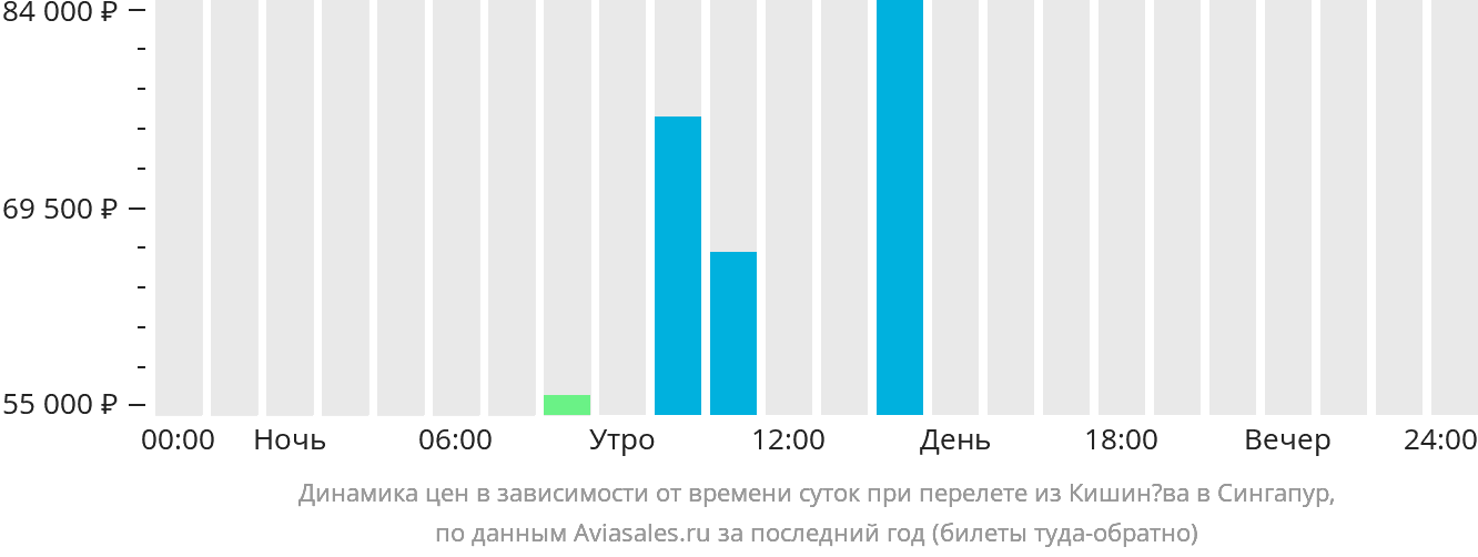 Динамика цен в зависимости от времени вылета из Кишинёва в Сингапур