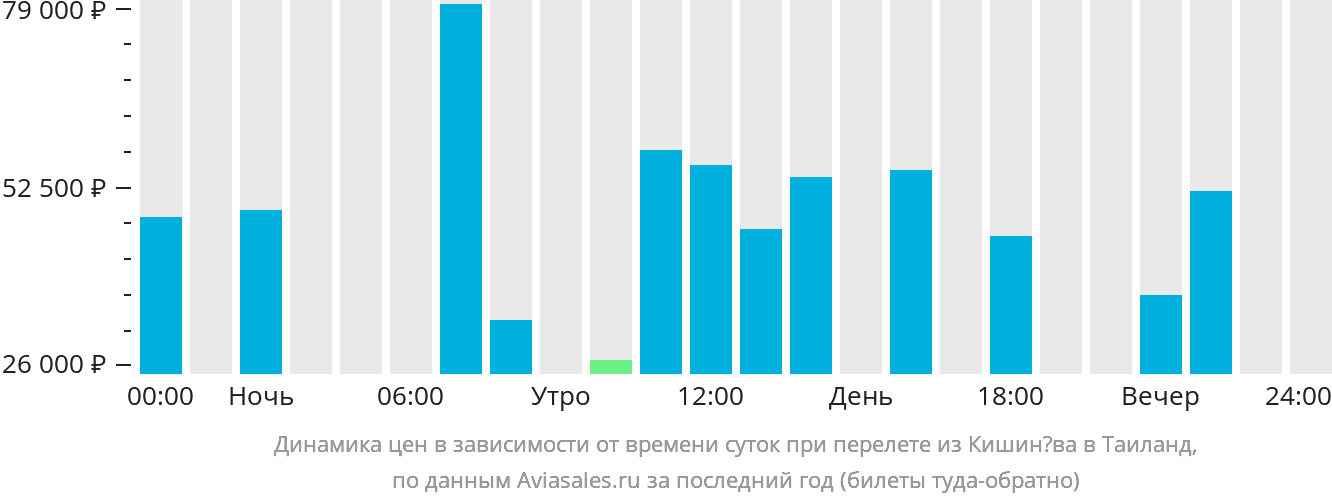 Динамика цен в зависимости от времени вылета из Кишинёва в Таиланд