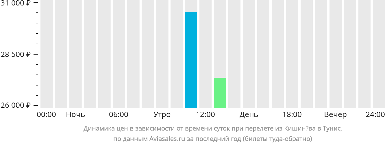 Динамика цен в зависимости от времени вылета из Кишинёва в Тунис