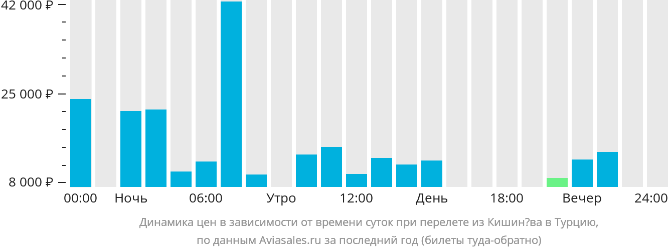 Динамика цен в зависимости от времени вылета из Кишинёва в Турцию
