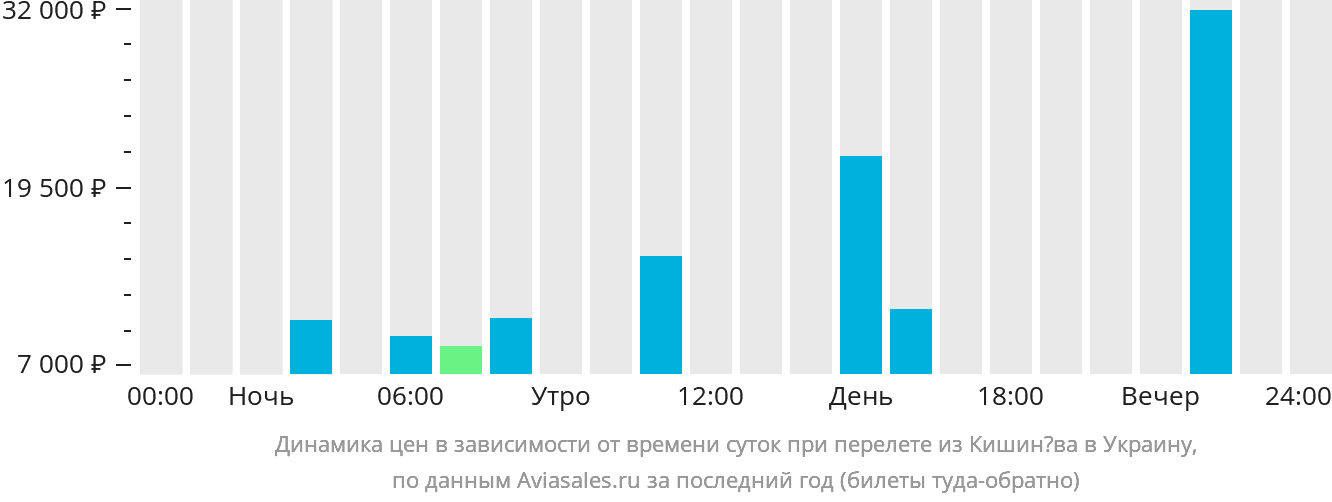 Динамика цен в зависимости от времени вылета из Кишинёва в Украину