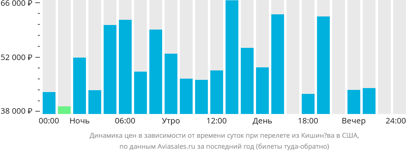 Динамика цен в зависимости от времени вылета из Кишинёва в США