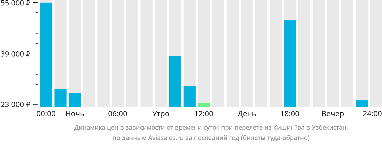 Динамика цен в зависимости от времени вылета из Кишинёва в Узбекистан