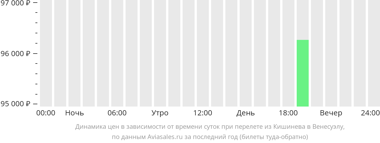 Динамика цен в зависимости от времени вылета из Кишинёва в Венесуэлу