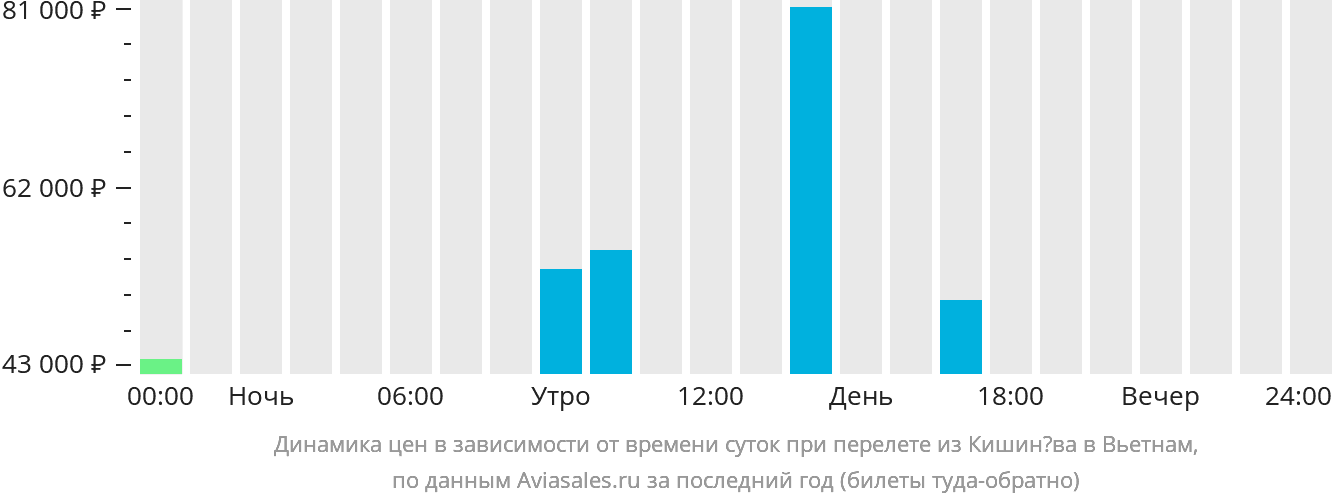 Динамика цен в зависимости от времени вылета из Кишинёва в Вьетнам