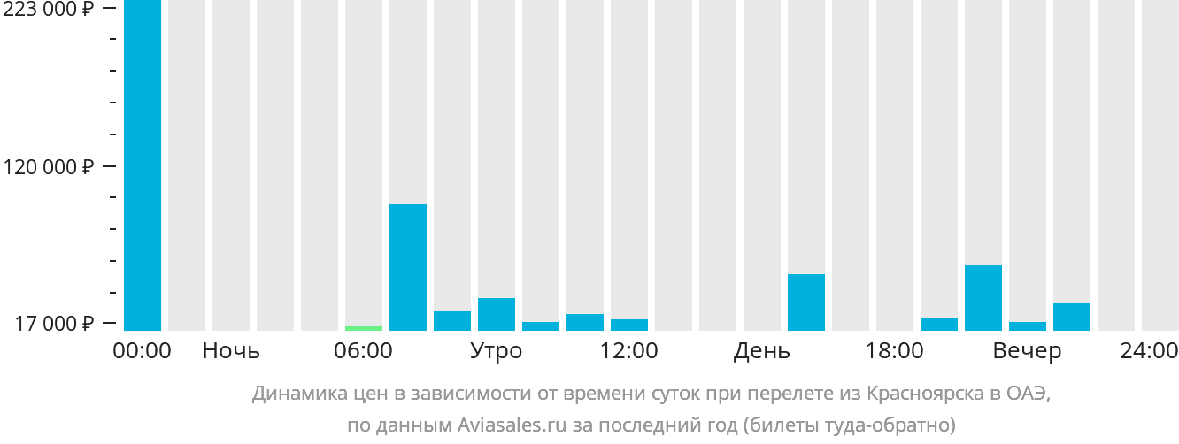 Динамика цен в зависимости от времени вылета из Красноярска в ОАЭ