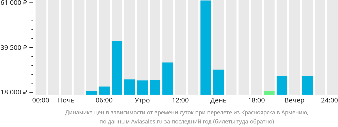 Динамика цен в зависимости от времени вылета из Красноярска в Армению