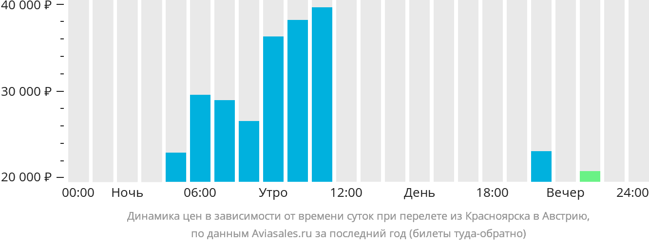 Динамика цен в зависимости от времени вылета из Красноярска в Австрию