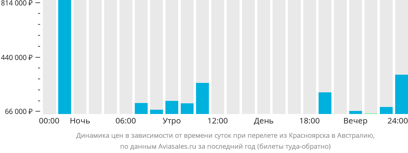 Динамика цен в зависимости от времени вылета из Красноярска в Австралию