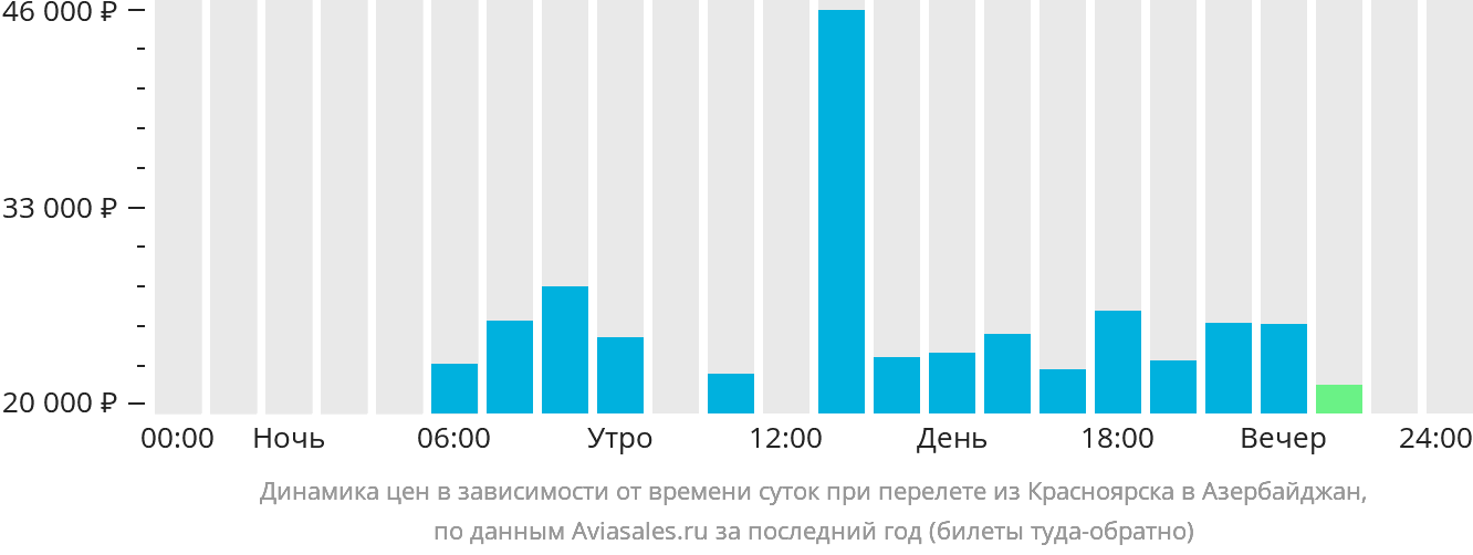 Динамика цен в зависимости от времени вылета из Красноярска в Азербайджан