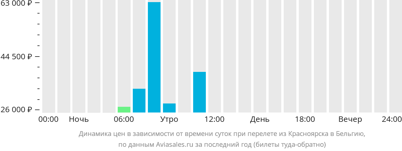 Динамика цен в зависимости от времени вылета из Красноярска в Бельгию