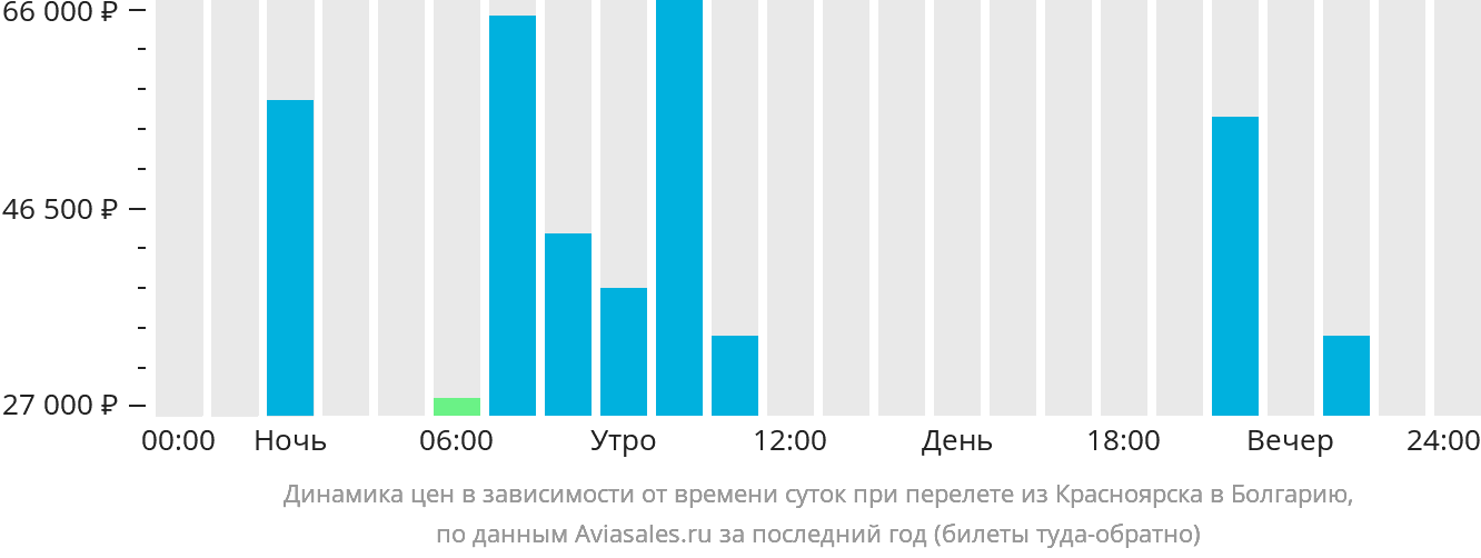 Динамика цен в зависимости от времени вылета из Красноярска в Болгарию