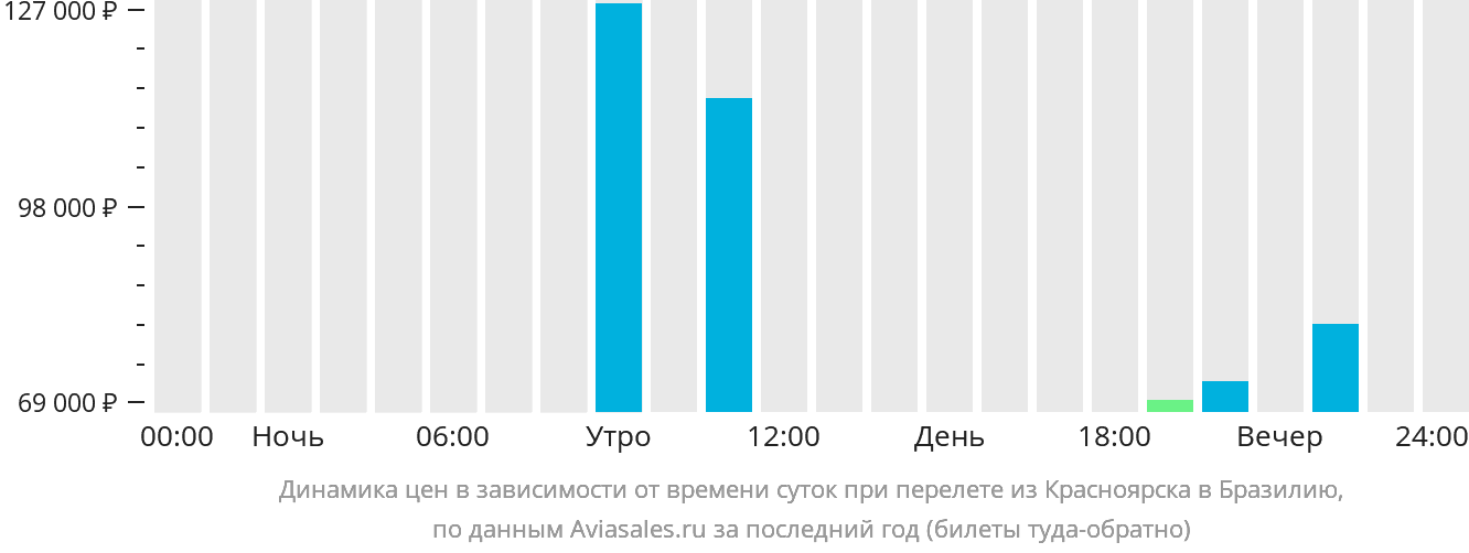 Динамика цен в зависимости от времени вылета из Красноярска в Бразилию
