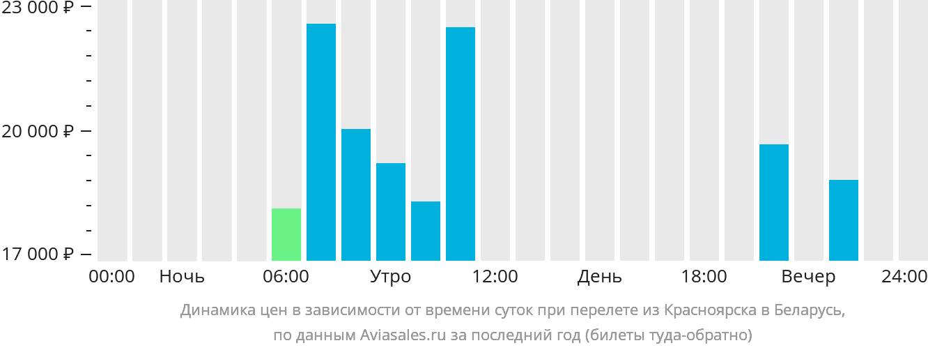 Динамика цен в зависимости от времени вылета из Красноярска в Беларусь