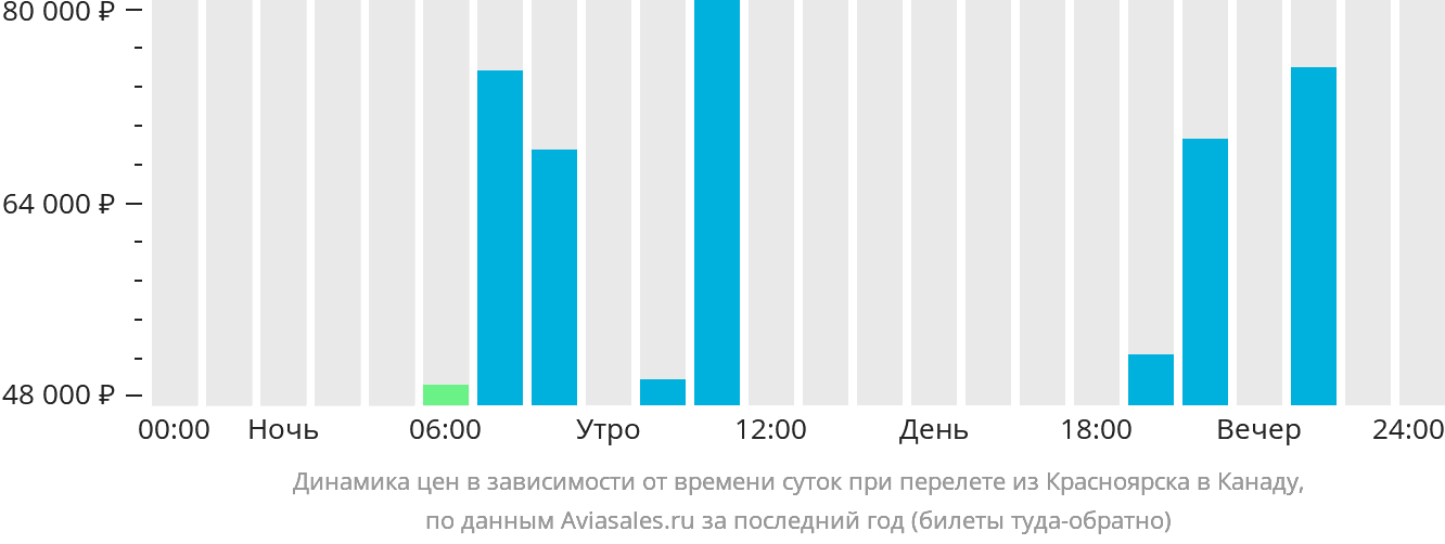 Динамика цен в зависимости от времени вылета из Красноярска в Канаду