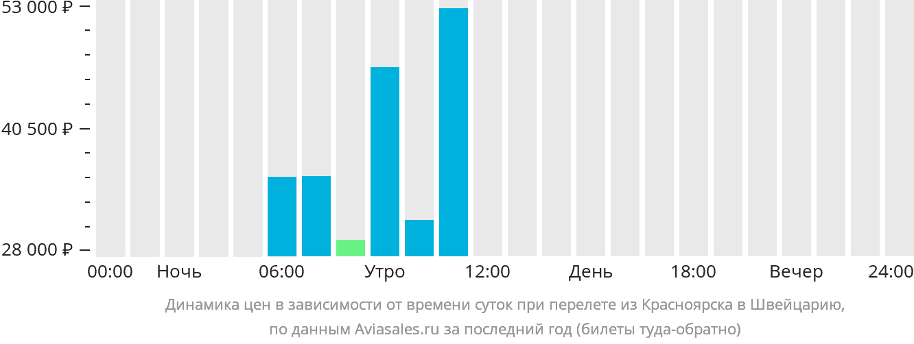 Динамика цен в зависимости от времени вылета из Красноярска в Швейцарию