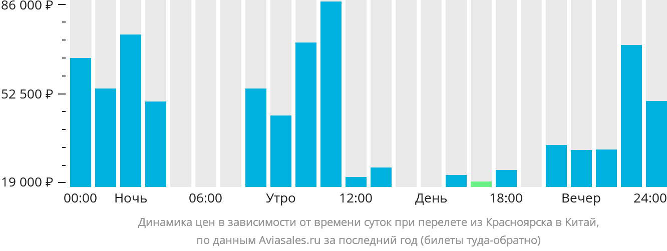 Динамика цен в зависимости от времени вылета из Красноярска в Китай