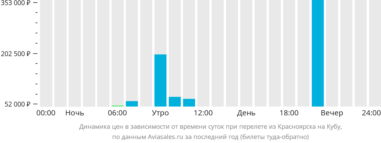 Динамика цен в зависимости от времени вылета из Красноярска на Кубу