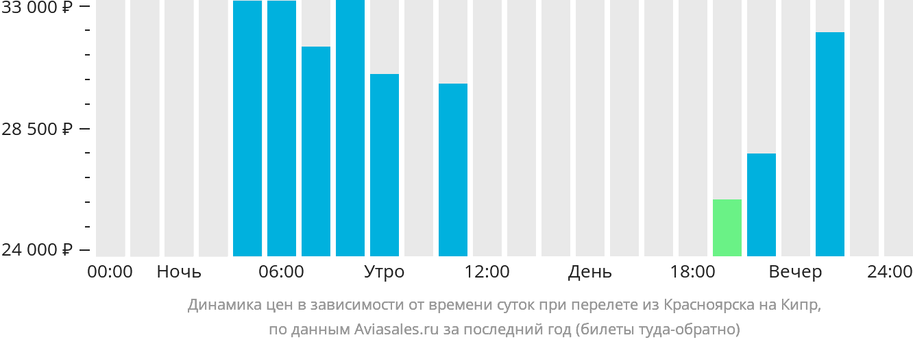 Динамика цен в зависимости от времени вылета из Красноярска на Кипр