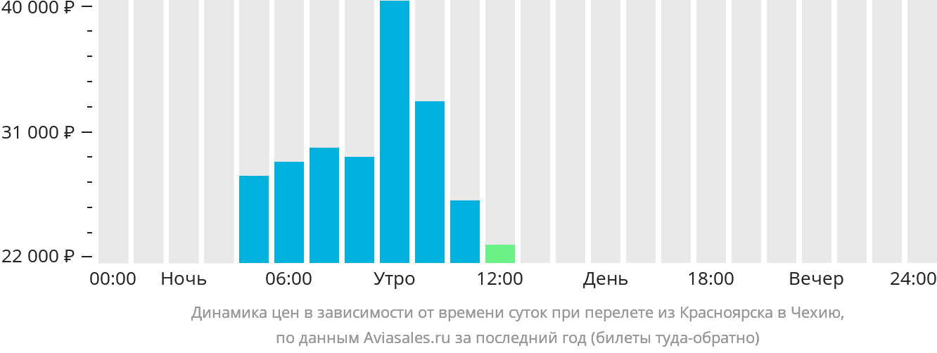 Динамика цен в зависимости от времени вылета из Красноярска в Чехию