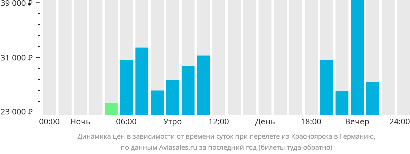 Динамика цен в зависимости от времени вылета из Красноярска в Германию