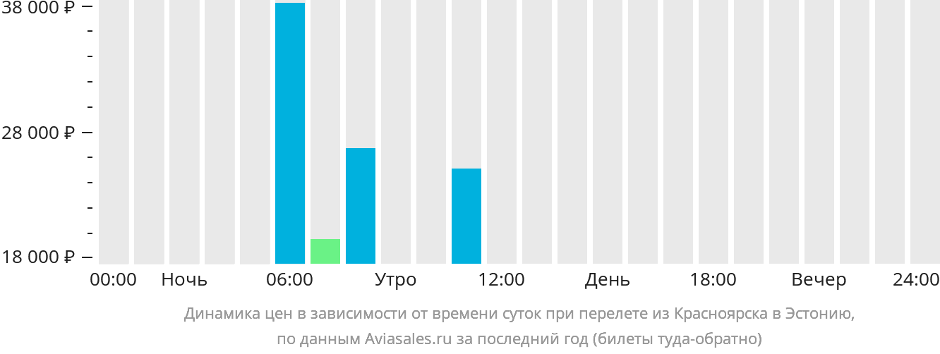 Динамика цен в зависимости от времени вылета из Красноярска в Эстонию
