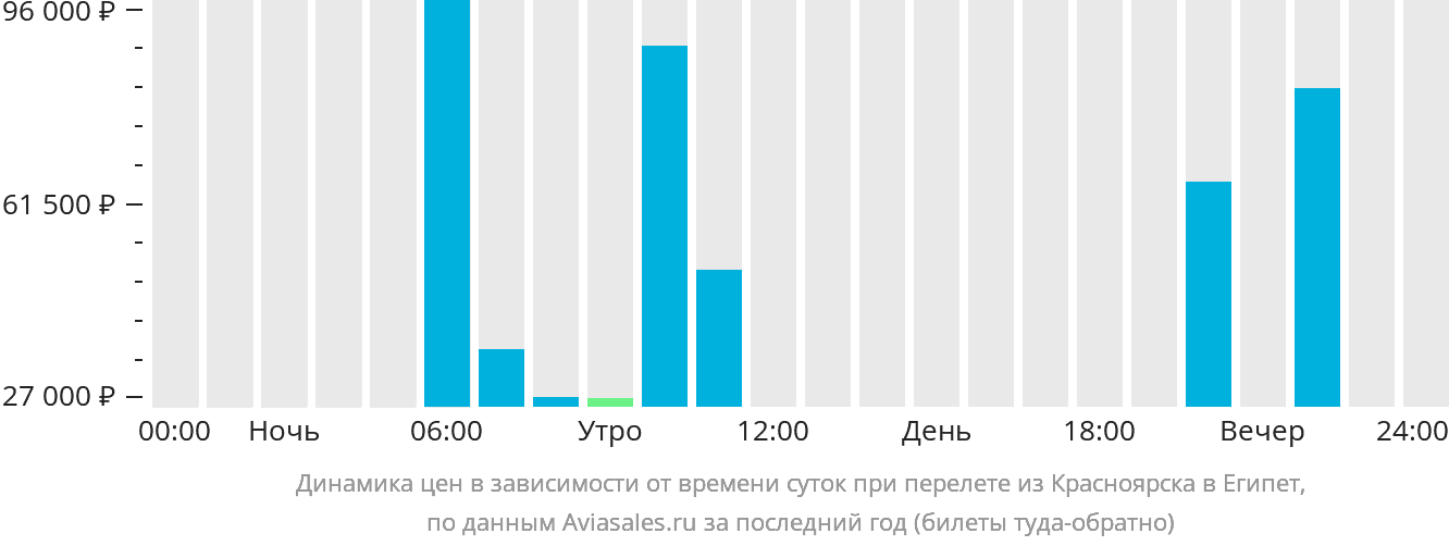Динамика цен в зависимости от времени вылета из Красноярска в Египет