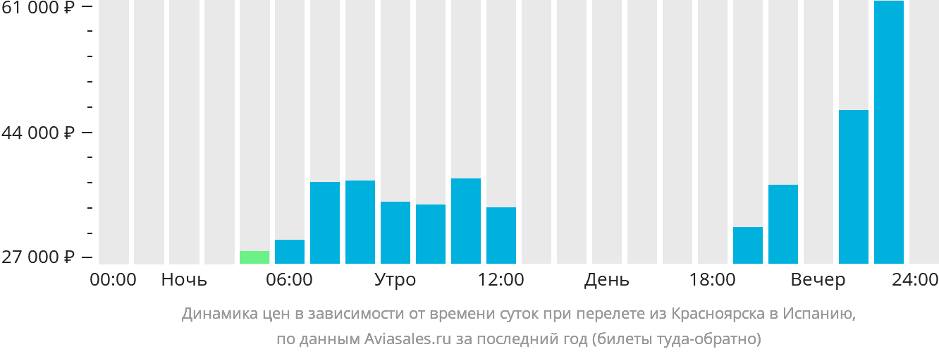 Динамика цен в зависимости от времени вылета из Красноярска в Испанию