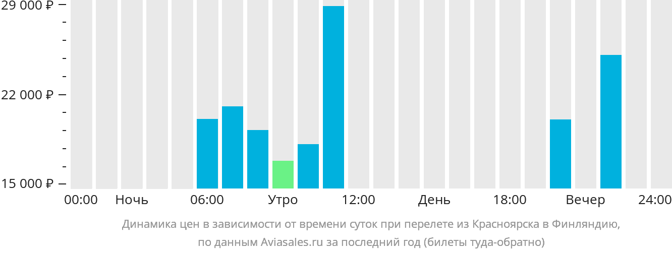 Динамика цен в зависимости от времени вылета из Красноярска в Финляндию
