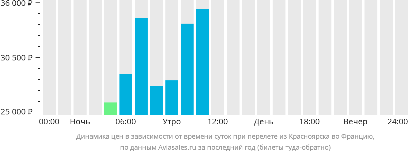Динамика цен в зависимости от времени вылета из Красноярска во Францию
