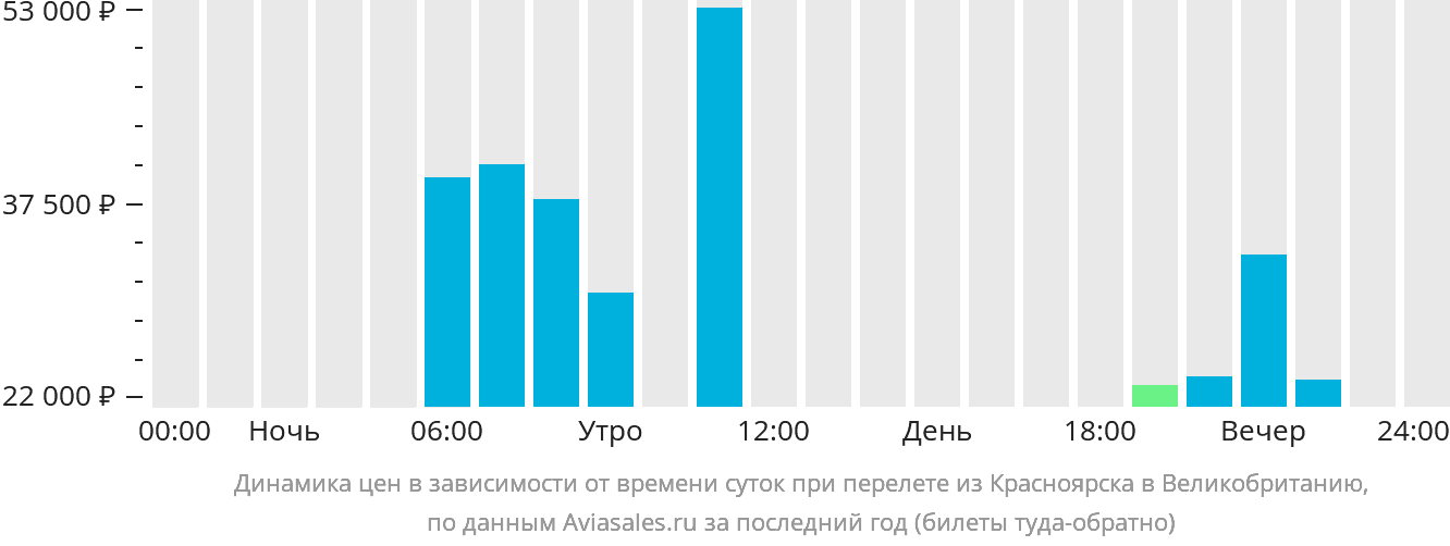 Динамика цен в зависимости от времени вылета из Красноярска в Великобританию